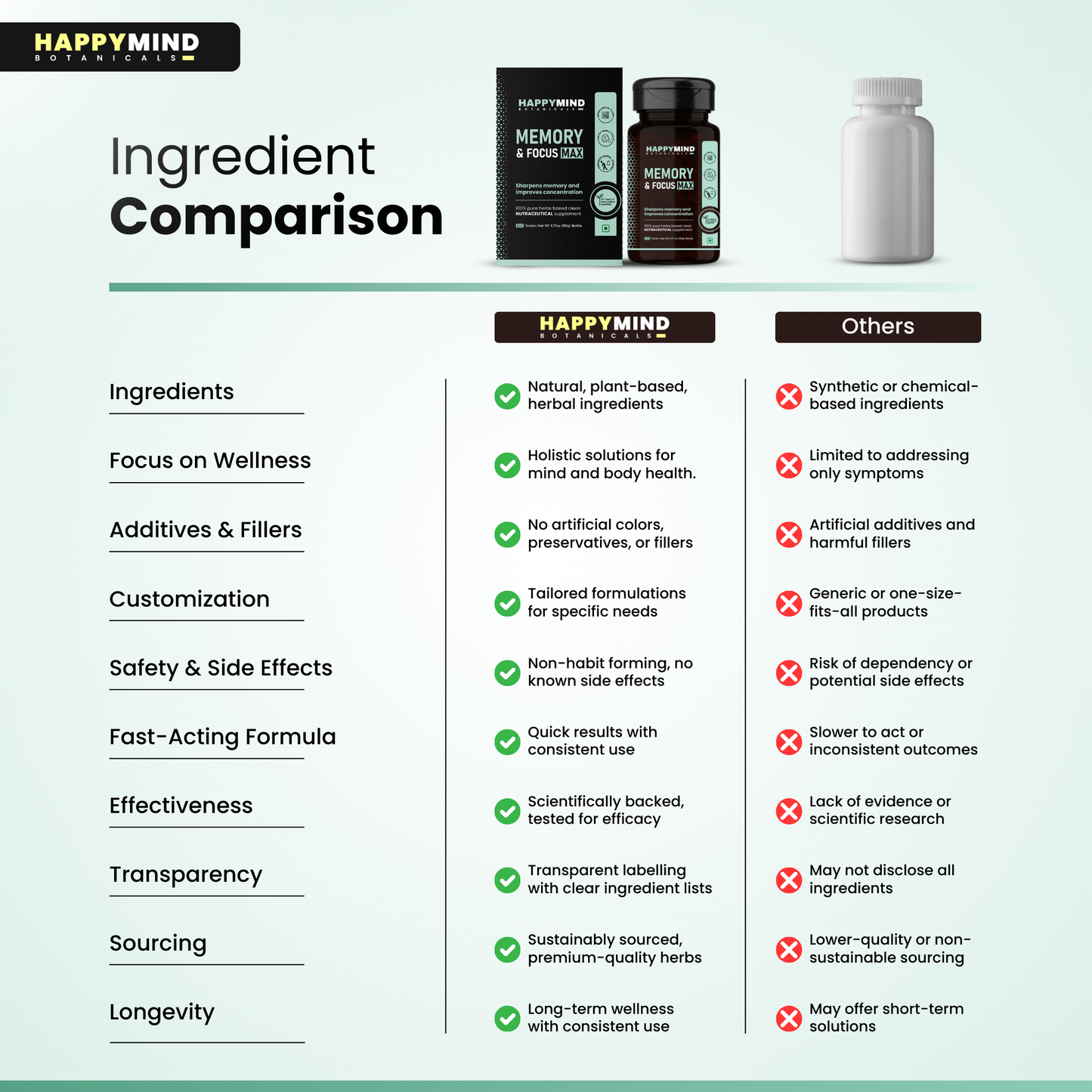 HappyMind Memory & Focus Max (60 Tablets)